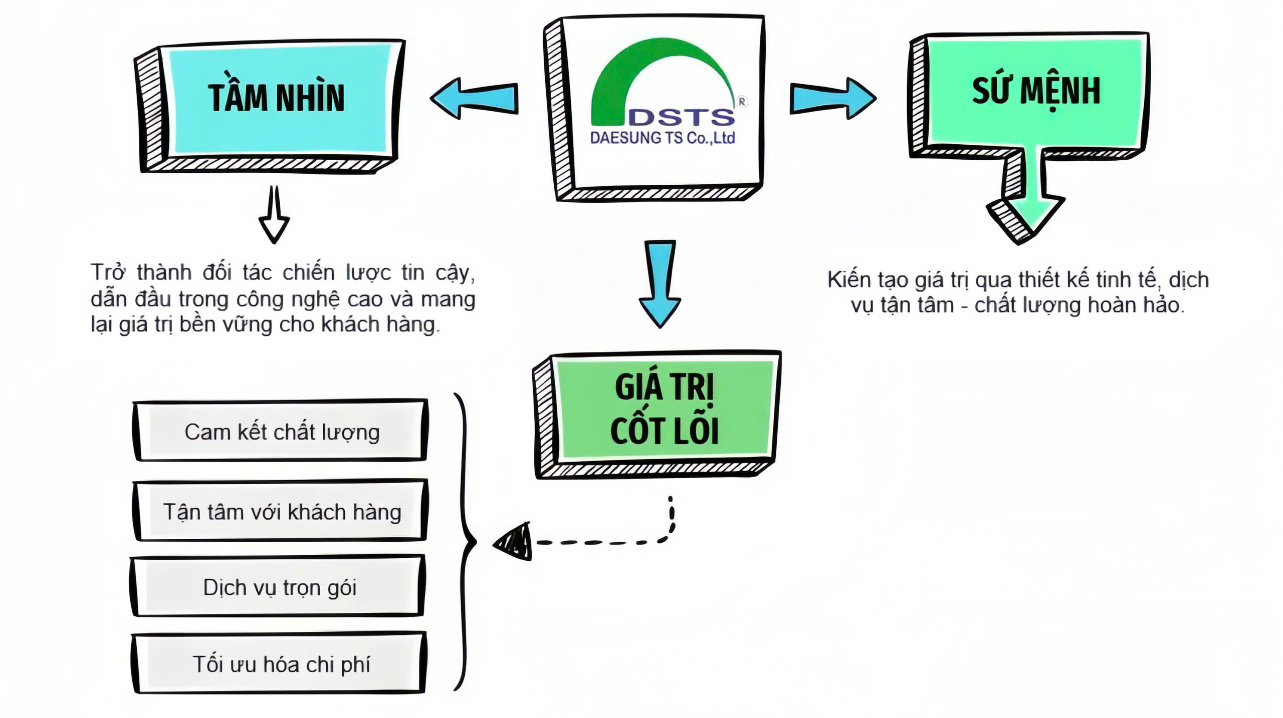tam-nhin-su-menh-gia-tri-cot-loi-daesungts